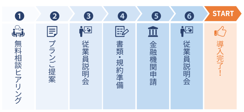 無料相談・ヒアリング プランご提案（シミュレーション） 書類・規約準備 金融機関申請 従業員説明会 導入完了・運用スタート